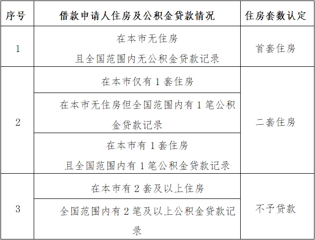 最新消息!北京公积金拟出新政!